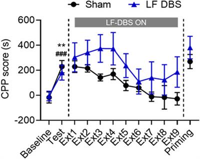 High-Frequency Deep Brain Stimulation of the Substantia Nigra Pars Reticulata Facilitates Extinction and Prevents Reinstatement of Methamphetamine-Induced Conditioned Place Preference